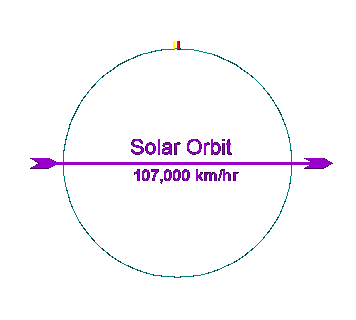 The planet orbits the sun, causing us to move in an irregular sine wave.