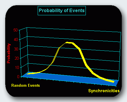 Gaussian Curve of probability of events in life.