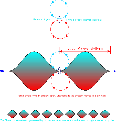 The shift from a closed, imaginary system to an open real system.