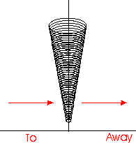 The vortex creates a new polarity - to and away from itself.