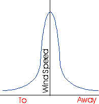 Windspeed relative to an global reference, outside the waterspout